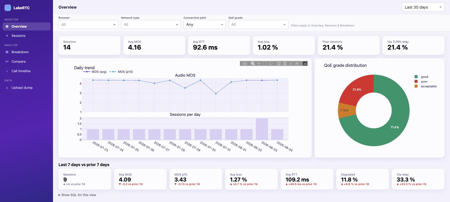 Overview screen: fleet QoE summary, daily MOS trend, grade distribution and 7-day regression check