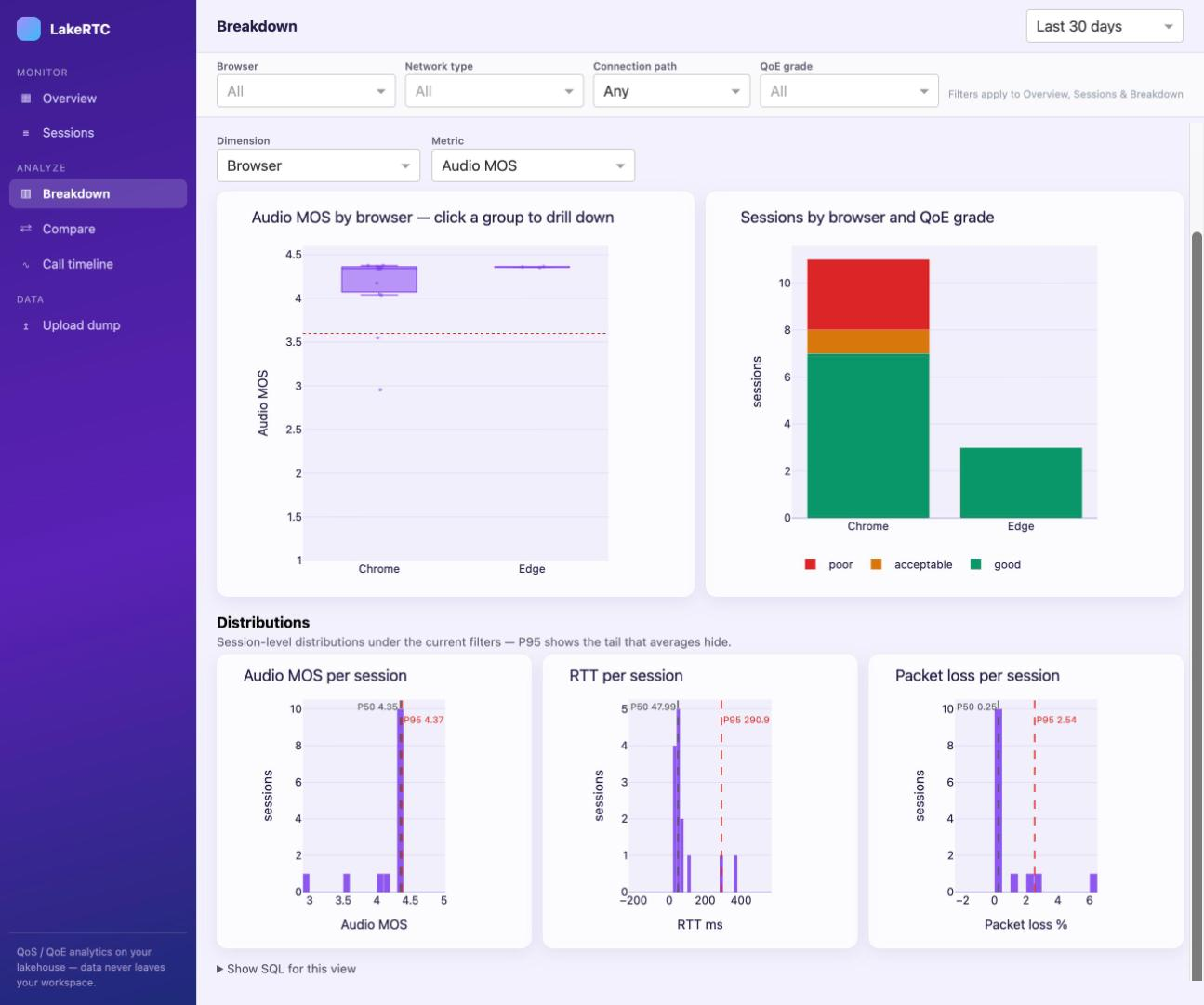 Breakdown screen: box plots per browser and QoE-grade stacked bars, with distribution histograms